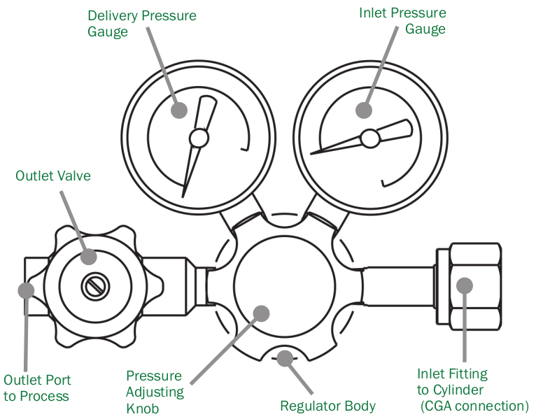regulator